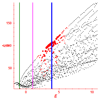 Peres lattice <N>